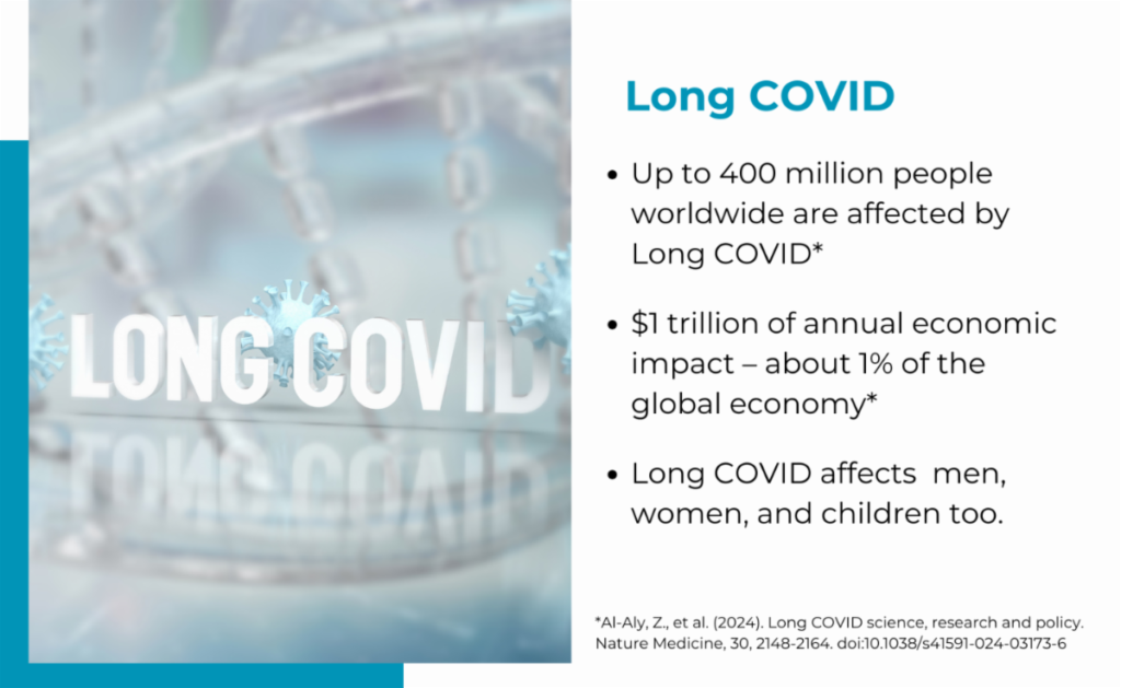 Graphic including the following key points: Up to 400 million people worldwide are affected by Long COVID. The economic impact is $1 trillion annually, which is about 1% of the global economy. Long COVID affects men, women, and children. There is a citation at the bottom referencing a study by Al-Aly, Z., et al. (2024) from Nature Medicine.