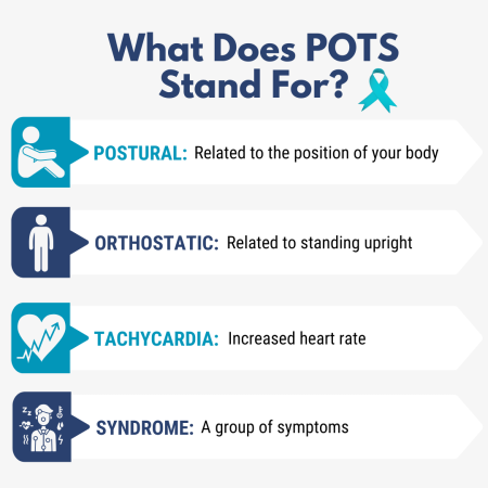 1 The image explains what POTS stands for: "Postural," related to body position; "Orthostatic," related to standing upright; "Tachycardia," indicating increased heart rate; and "Syndrome," a group of symptoms.
